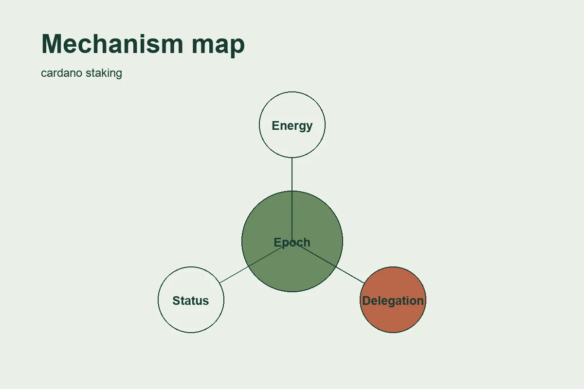 SHIFT Archive mechanism visual for Cardano staking